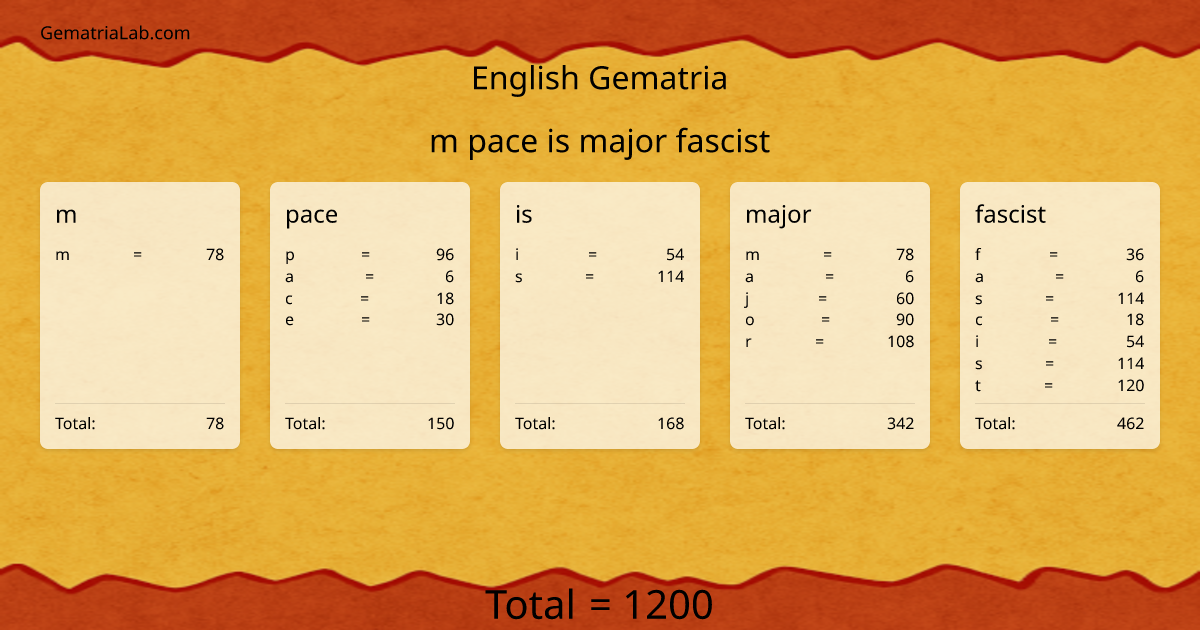 m pace is major fascist in english Gematria